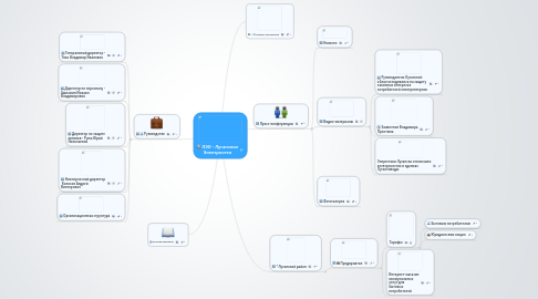 Mind Map: ЛЭО - Луганские Электросети