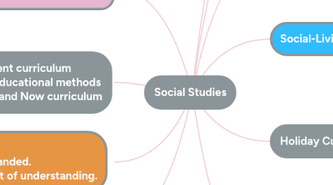 Mind Map: Social Studies