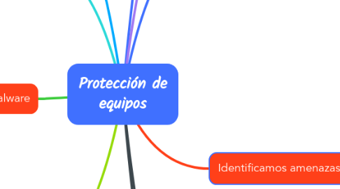 Mind Map: Protección de equipos