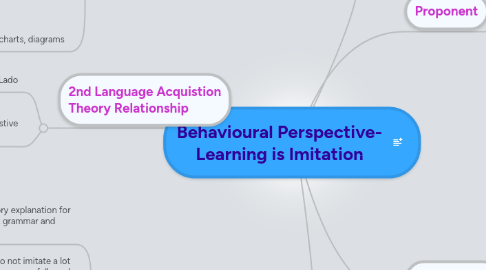 Mind Map: Behavioural Perspective- Learning is Imitation