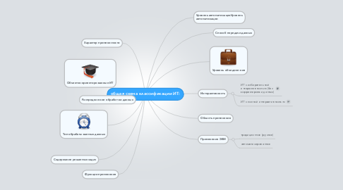 Mind Map: общая схема классификации ИТ: