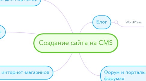Mind Map: Создание сайта на CMS