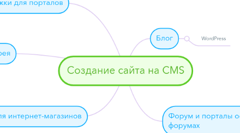 Mind Map: Создание сайта на CMS