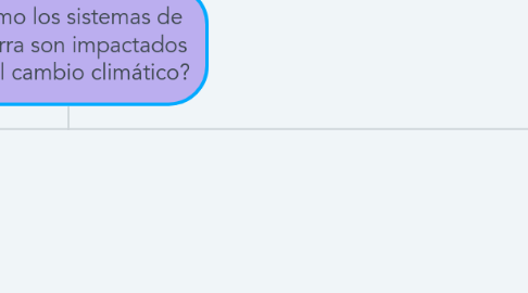 Mind Map: ¿Cómo los sistemas de la tierra son impactados por el cambio climático?