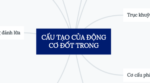 Mind Map: CẤU TẠO CỦA ĐỘNG CƠ ĐỐT TRONG