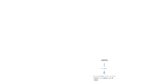 Mind Map: OXIDO