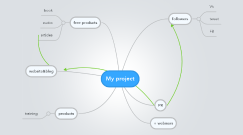 Mind Map: My project