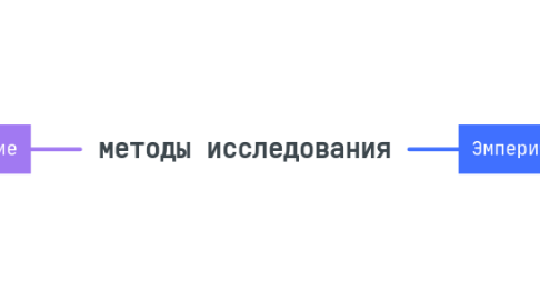 Mind Map: методы исследования