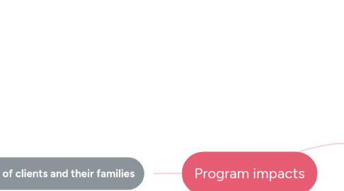 Mind Map: Program impacts