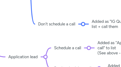 Mind Map: LEADS