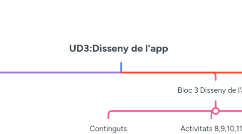 Mind Map: UD3:Disseny de l'app