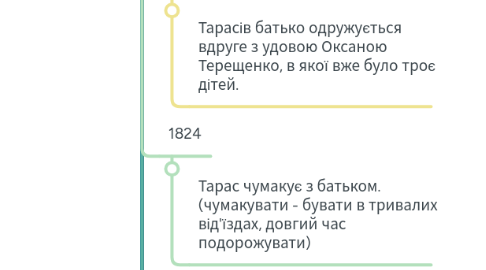 Mind Map: Тарас Григорович Шевченко