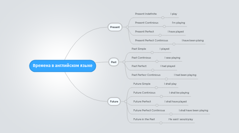 Mind Map: Времена в английском языке