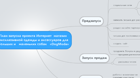 Mind Map: План запуска проекта Интернет  магазин  эксклюзивной одежды и аксессуаров для больших и   маленьких собак   «DogModa»