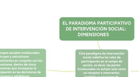 Mind Map: Este paradigma de intervención social redefine los roles de participación en el campo de acción, es decir, las partes involucradas no actúan solo como un receptor o interventor, también se encargan de transformar su propio entorno y dirigir los cambios en coacción con los roles externos.