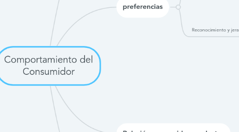 Mind Map: Comportamiento del Consumidor