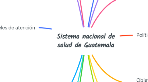 Mind Map: Sistema nacional de salud de Guatemala