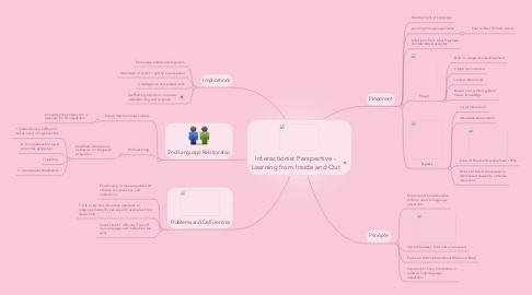 Mind Map: Interactionist Perspective - Learning from Inside and Out