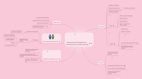 Mind Map: Interactionist Perspective - Learning from Inside and Out