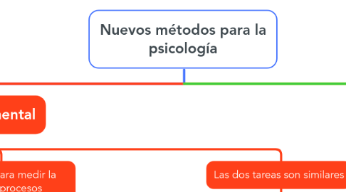 Mind Map: Nuevos métodos para la psicología