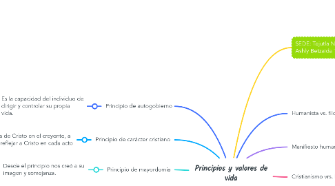 Mind Map: Principios y valores de vida