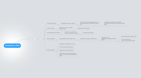 Mind Map: temperaturas y climas