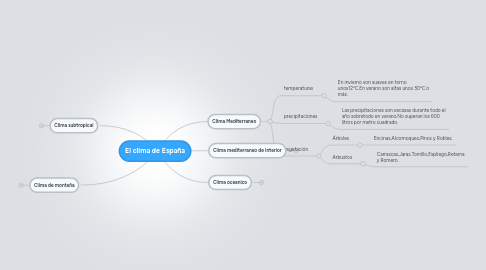 Mind Map: El clima de España