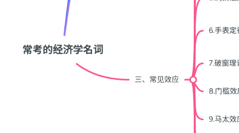 Mind Map: 常考的经济学名词