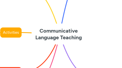 Mind Map: Communicative Language Teaching