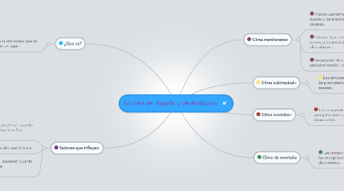 Mind Map: El clima de  España  y de Andalucía.