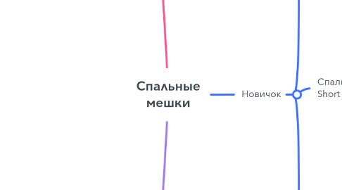 Mind Map: Спальные мешки