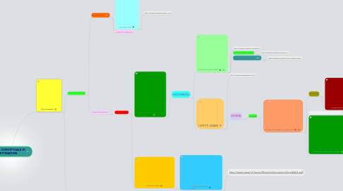 Mind Map: MAPPA CONCETTUALE DI LETTERATURA