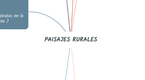 Mind Map: PAISAJES RURALES