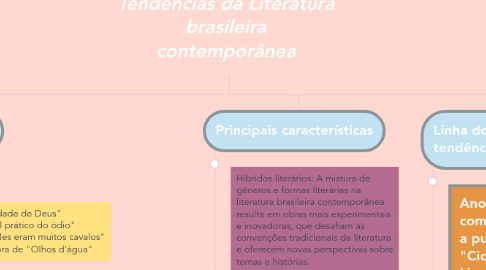 Mind Map: Tendências da Literatura brasileira contemporânea