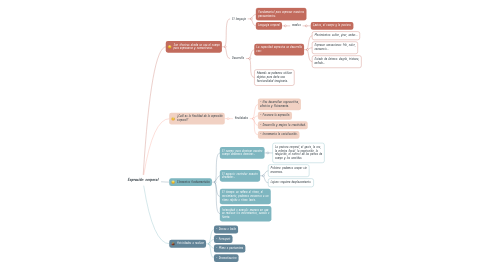 Mind Map: Expresión corporal