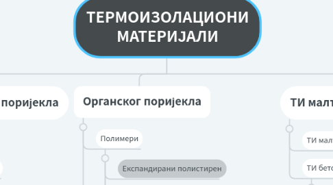 Mind Map: ТЕРМОИЗОЛАЦИОНИ МАТЕРИЈАЛИ
