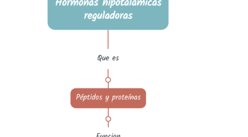 Mind Map: Hormonas hipotalámicas reguladoras