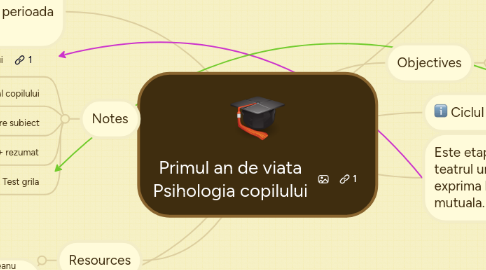 Mind Map: Primul an de viata Psihologia copilului