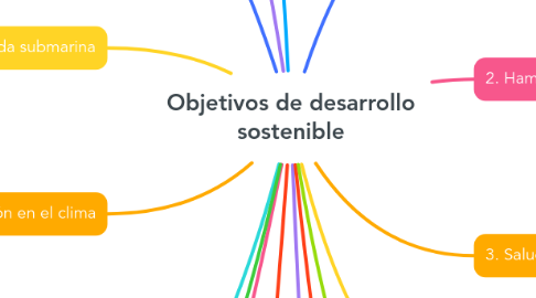 Mind Map: Objetivos de desarrollo sostenible