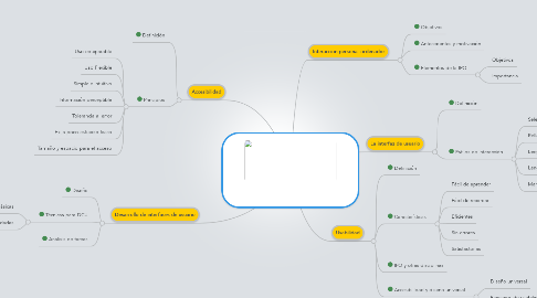 Mind Map: Usabilidad y Accesibilidad