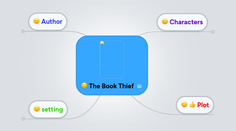 Mind Map: The Book Thief