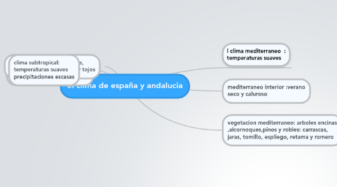 Mind Map: el clima de españa y andalucia