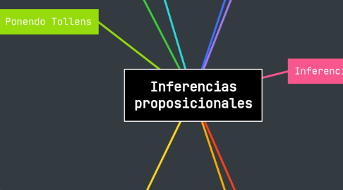 Mind Map: Inferencias proposicionales
