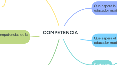 Mind Map: COMPETENCIA