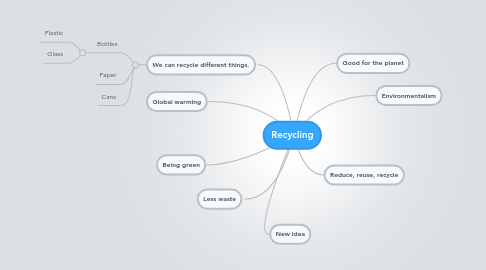 Mind Map: Recycling