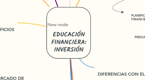 Mind Map: EDUCACIÓN FINANCIERA: INVERSIÓN
