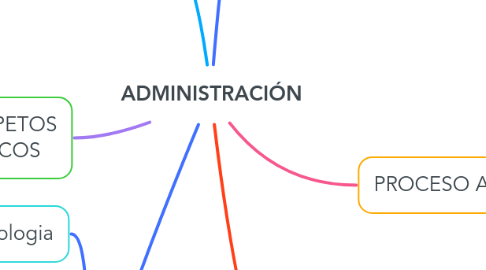 Mind Map: ADMINISTRACIÓN