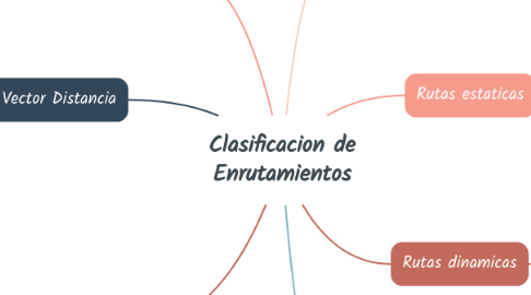 Mind Map: Clasificacion de Enrutamientos