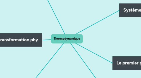 Mind Map: Thermodynamique