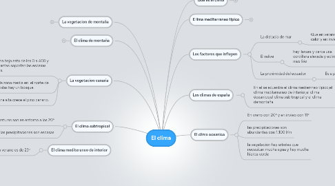 Mind Map: El clima